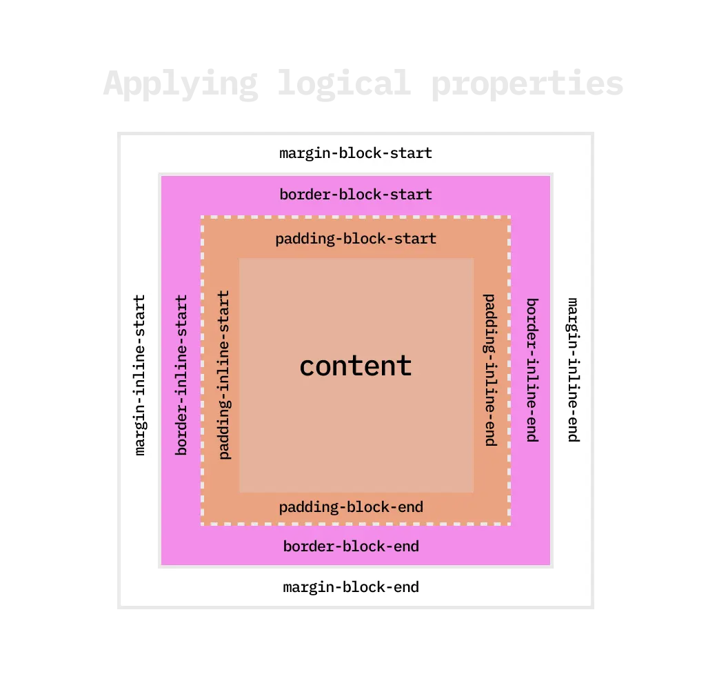 Visually showing the difference between physical properties and logical properties. Same explanation as in the previous paragraph.