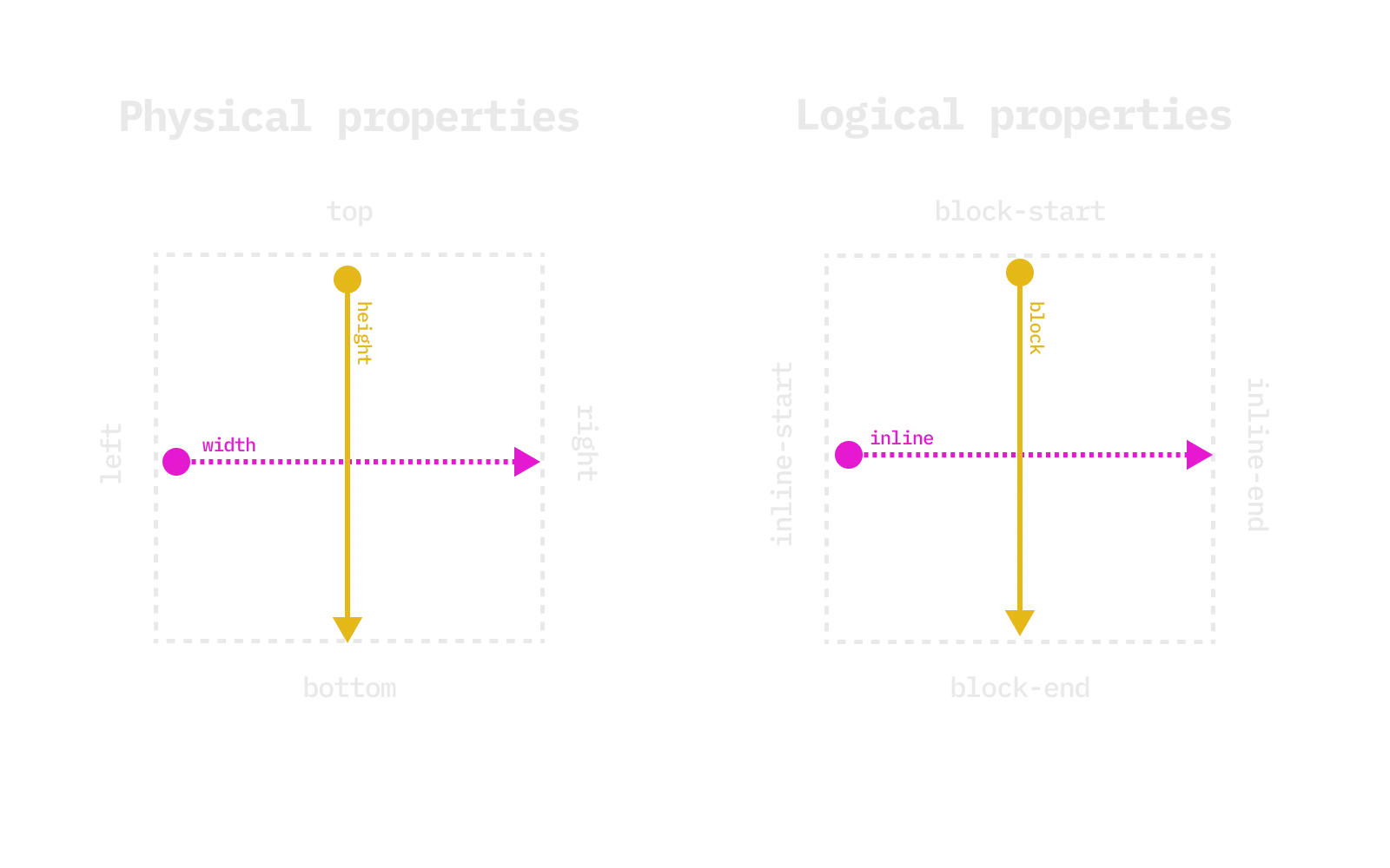 Visually showing the difference between physical properties and logical properties. Same explanation as in the next paragraph.
